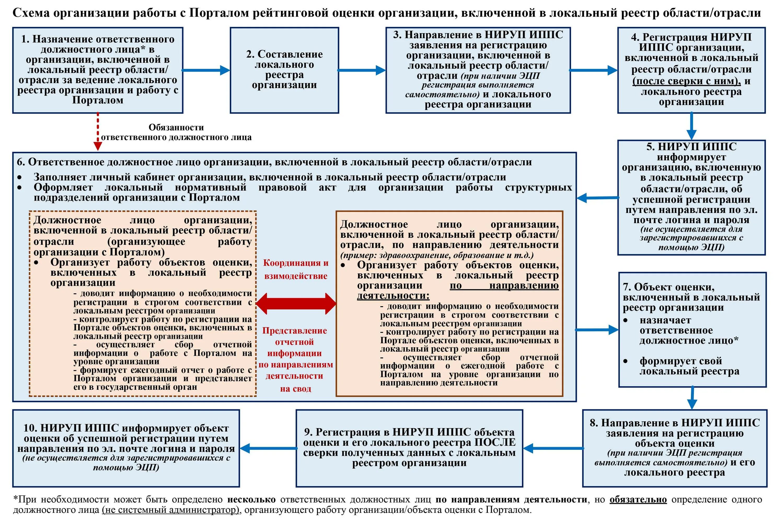 Рейтинговая оценка. Портал рейтинговой оценки качества оказания услуг организациями РБ. Показатели учреждения здравоохранения