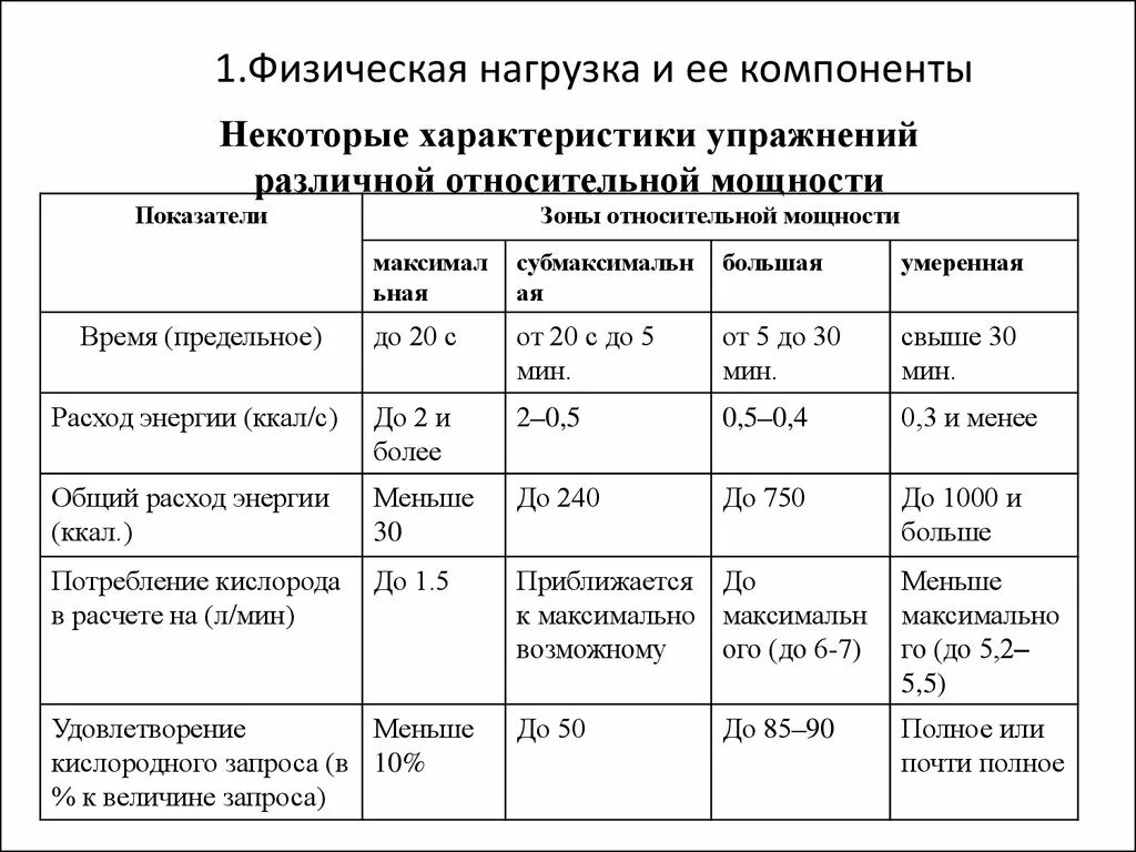 Период активности когда уровень физиологических функций высок. Зоны интенсивности физ нагрузок. Таблица зон интенсивности физической нагрузки. Функциональные характеристики физической нагрузки. Зоны мощности физических упражнений.