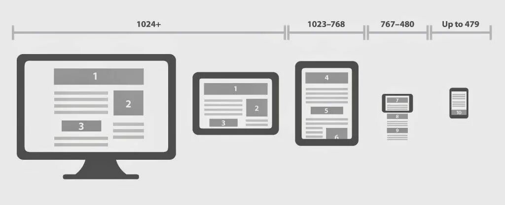 Web medium ru. Размер мобильных экранов для верстки. Разрешения экранов для адаптивной верстки. Адаптивный дизайн Размеры экранов. Экраны для адаптивной верстки.