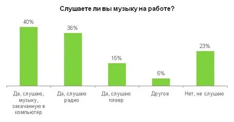 23 процента людей