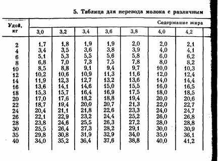 5 литров перевести в килограммы