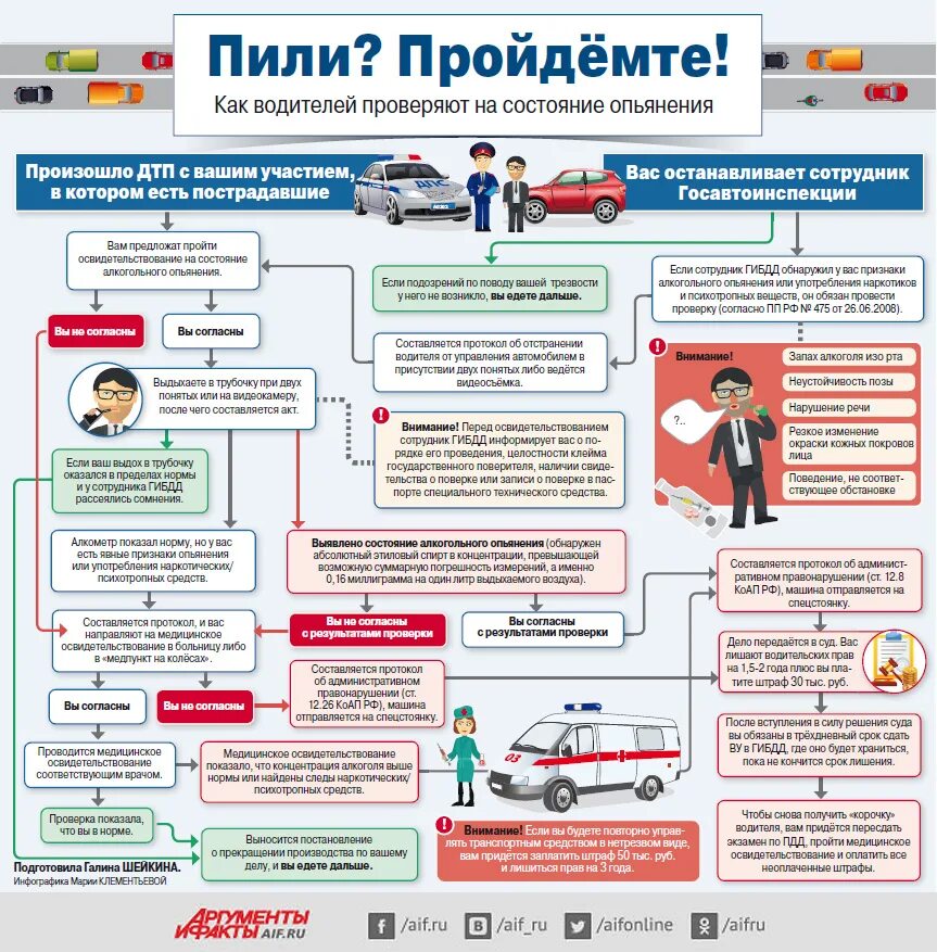 Через какое время проверяют