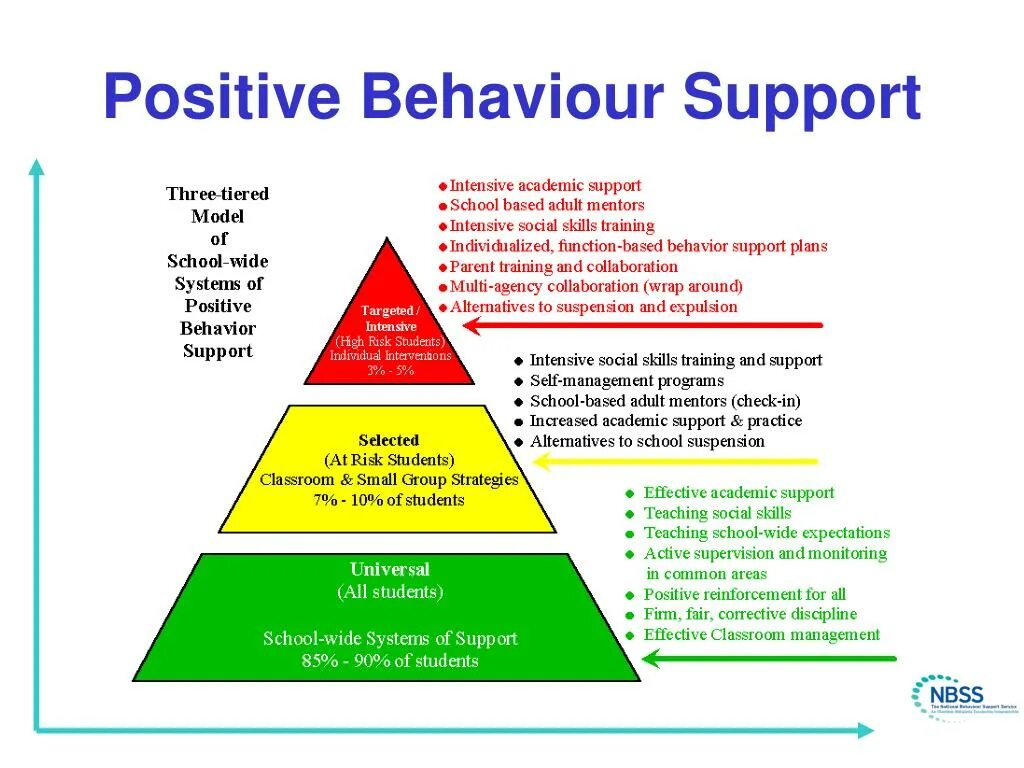Support definition. Positioning support. Support positive. Positive Behavior. Positive political Behavior.