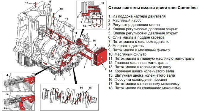 Газель камминз 2.8 масло в двигатель. Система смазки двигателя Камминз 2.8 Газель Некст. Двигатель cummins 8.9 система смазки. Система смазки ДВС Камминз 2.8. Система смазки двигателя cummins 2.8 SF.