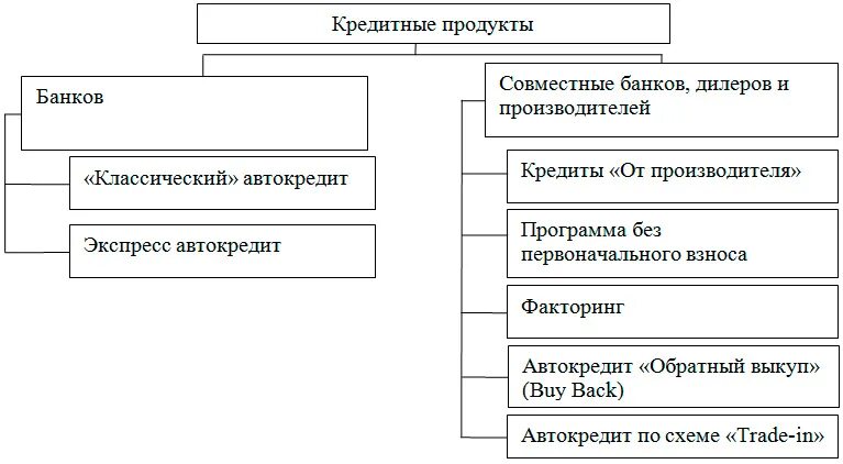 Продукты банковских организаций