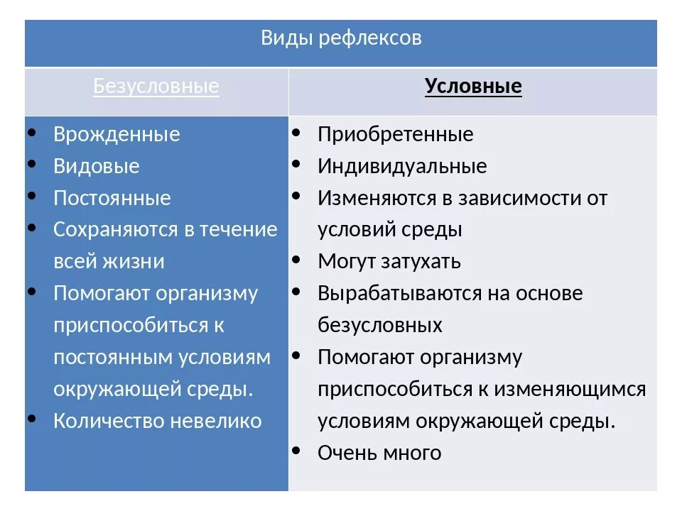 Безусловные рефлексы человека и животных обеспечивают. Виды безусловных рефлексов. Врожденные безусловные рефлексы. Условные и безусловные рефлексы. Условные и безусловные рефлексы примеры.