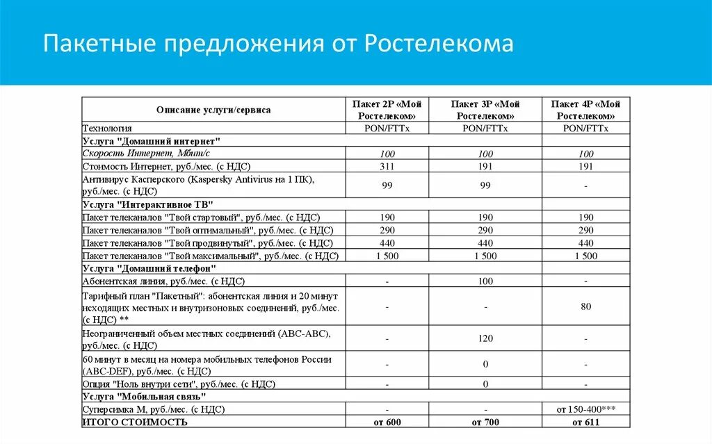 Тарифные планы Ростелеком. Тарифы Ростелеком для работников. Ростелеком тариф вызов м. Пакетное предложение.