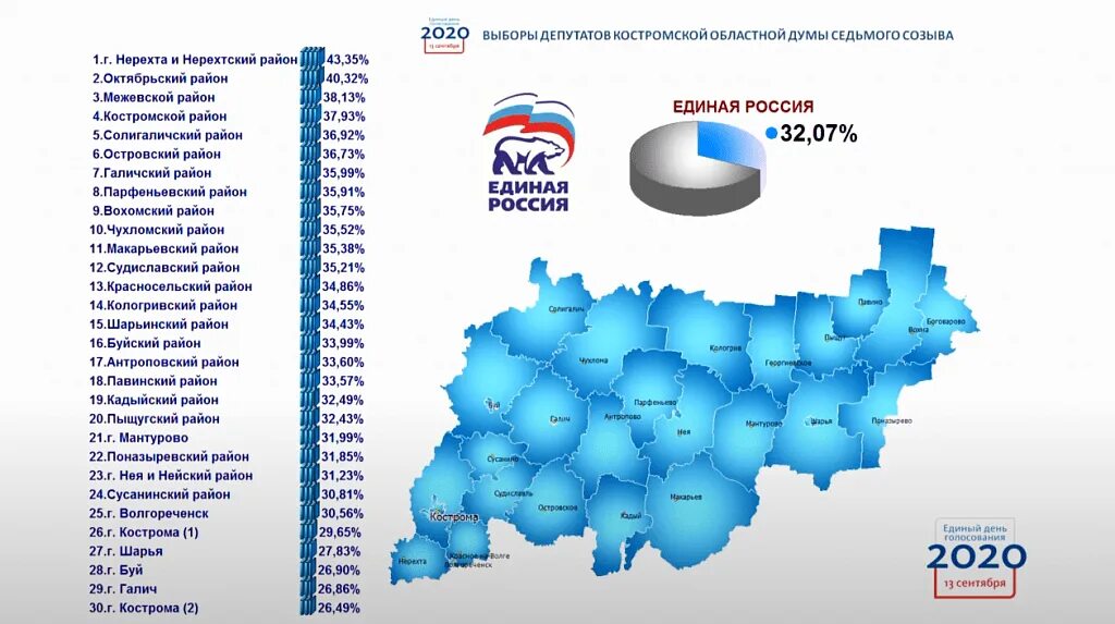 Итоги выборов волгоградская область. Итоги выборов 2020 в России. Выборы в облдуму Костромской области. Итоги выборов по Костромской по районам.