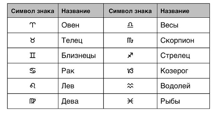 Натальные знаки расшифровка. Знаки планет в астрологии расшифровка. Обозначение планет и знаков зодиака в астрологии. Символы планет в астрологии таблица. Обозначение знаков зодиака символами в астрологии.