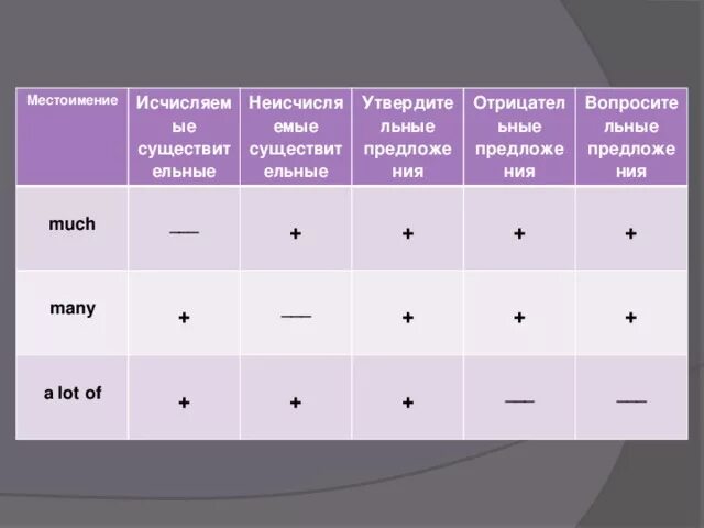 Much many a lot of в английском языке правило. Правило употребления much many a lot of. Much many a lot of правило. A lot of many much таблица. A lot of таблица