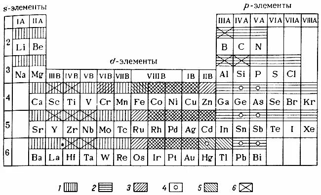 Тип элемента s