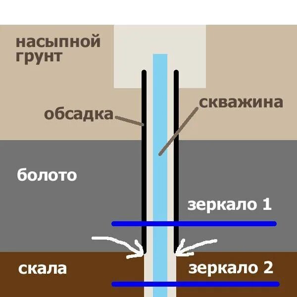 Зеркало воды в скважине что это. Динамический уровень скважины. Динамический уровень воды. Статический уровень воды в скважине это.