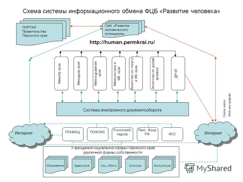 Органы государственной власти пермского края. Схема системы органов власти Пермского края. Схема информационного обмена.