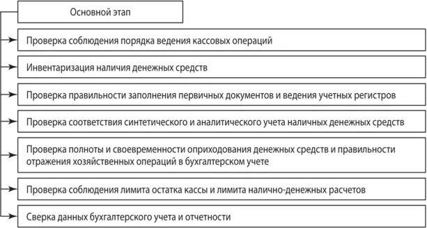 Аудит кассовых операций. Проведения аудиторской проверки кассовых операций. аудит денежных средств схема. основные этапы проверки кассовых операций. показатели эффективности подбора кадров.