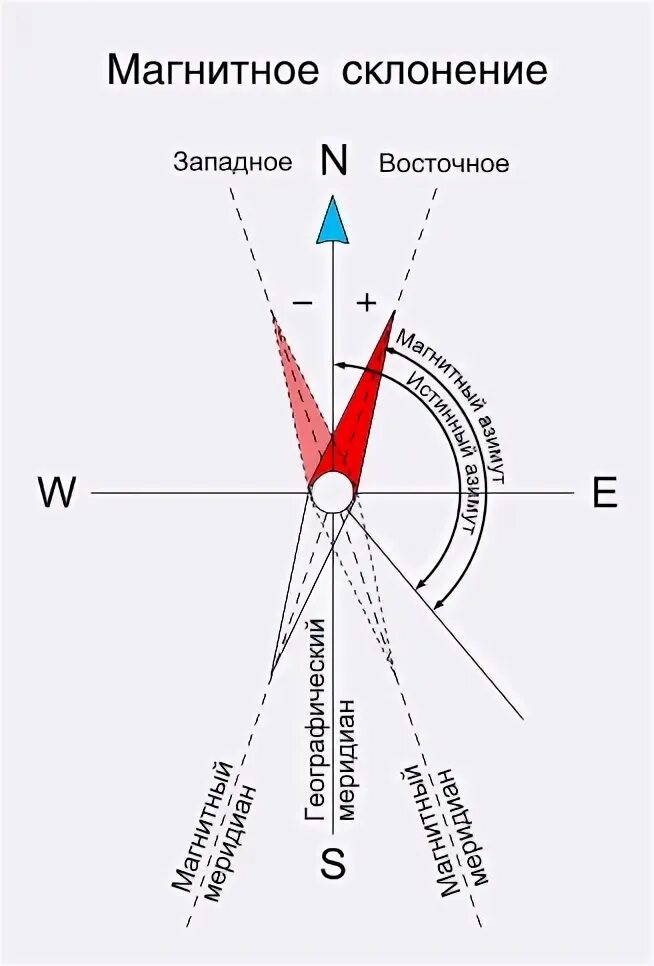 Магнитное склонение и девиация магнитного. Магнитное склонение и магнитный Азимут. Магнитное склонение Западное и Восточное. Девиация магнитного компаса и магнитное склонение.
