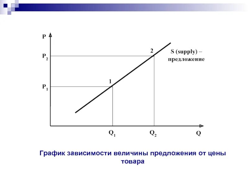 В зависимости от предложения. Предложение товара график. график зависимости спроса и предложения. зависимость предложения от цены. зависимость спроса и предложения.