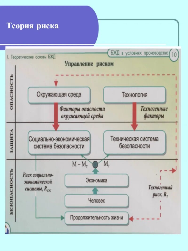 Риски окружения. Теория риска. Теория безопасности жизнедеятельности. Основы теории риска БЖД. Факторы риска БЖД.