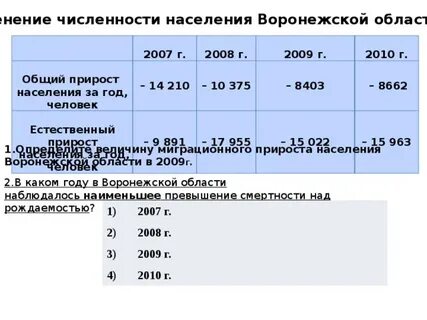 Население воронежа численность
