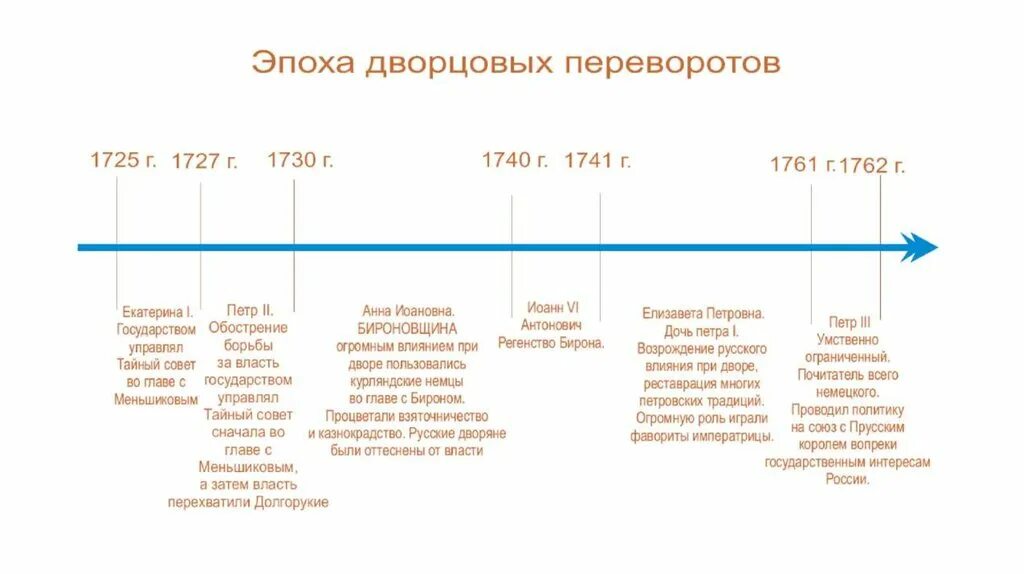 Эпоха дворцовых переворотов лента времени. Линия времени по истории эпоха дворцовых переворотов. Дворцовые перевороты с 1725 по 1762. Лента времени эпоха Петра 1.