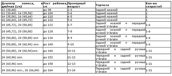 Радиус колес на велосипеде по возрасту таблица Как выбрать беговел для ребенка