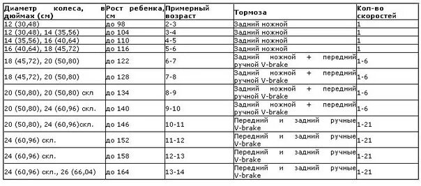 Какой диаметр колес нужен ребенку. Диаметр колес детского велосипеда по росту таблица. Как выбрать самокат по росту ребенка. Диаметр колёс самоката по росту ребенка таблица. Диаметры колес детских велосипедов по возрастам таблица.