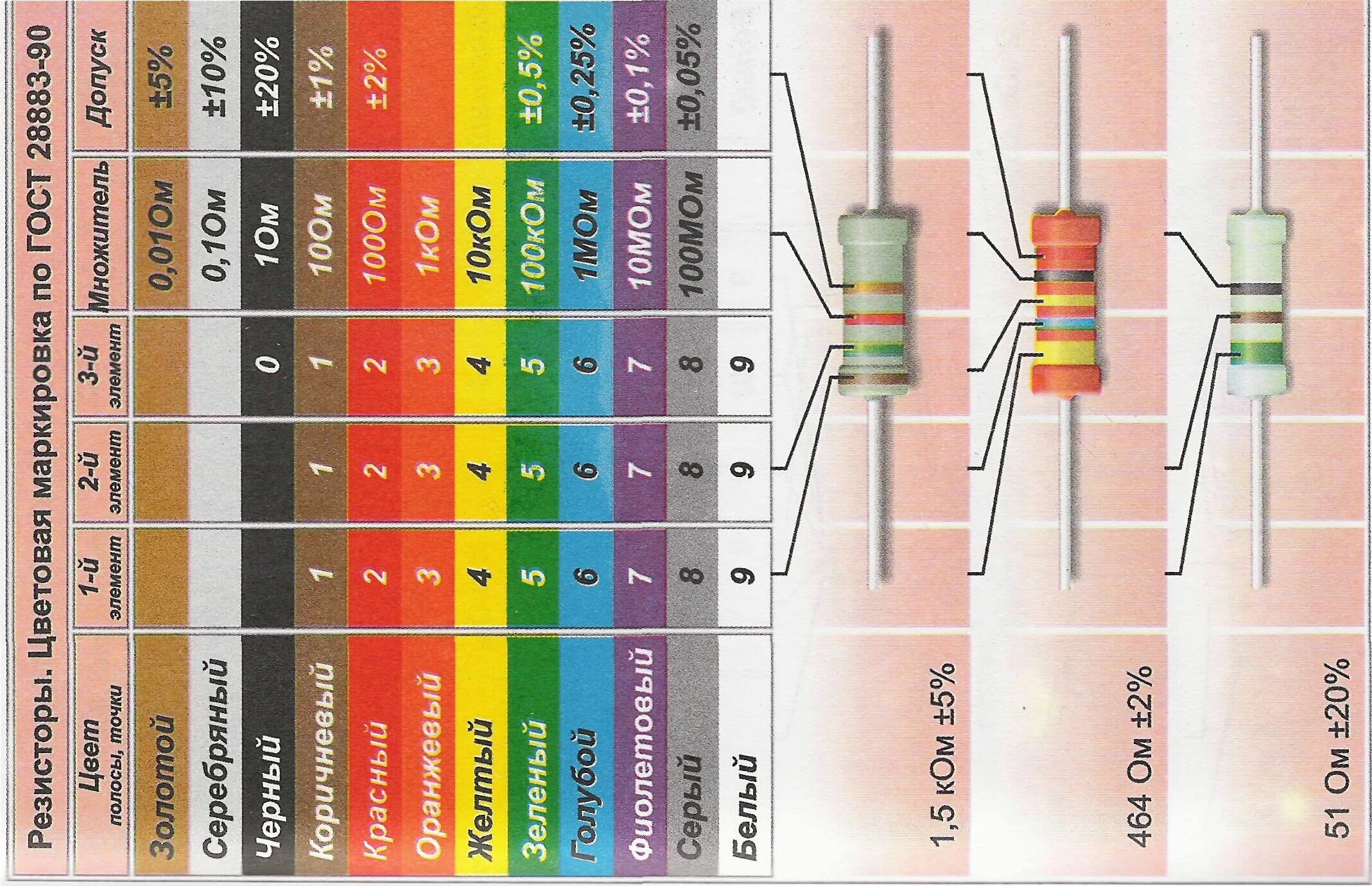 Резистор 150к цветовая маркировка. Резистор 10к цветная маркировка. Резистор 100 ом цветовая маркировка. Резистор 900 ом цветовая маркировка. Номинал цветного резистора