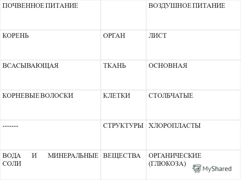 Почвенное и воздушное питание растений таблица. Почвенное питание растений таблица. Заполните пропуски в таблице воздушное питание растений. Почвенное питание.