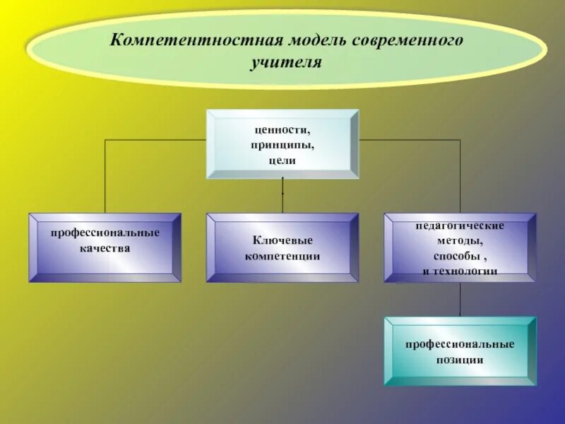 Образовательные ценности школы. Компетентностная модель современного педагога. Модель современного учителя. Компетентностная модель современного учителя. Модель современного воспитателя.