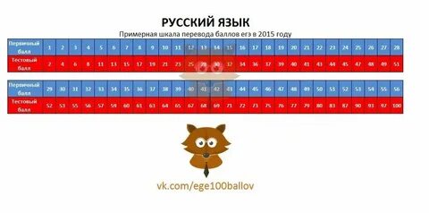 Первичные баллы по химии егэ 2024