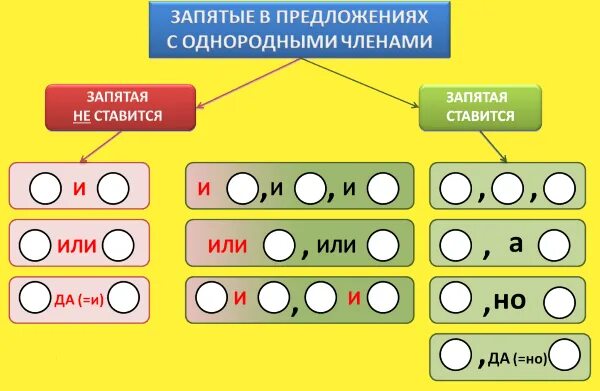 Если сказуемое стоит перед однородными подлежащими