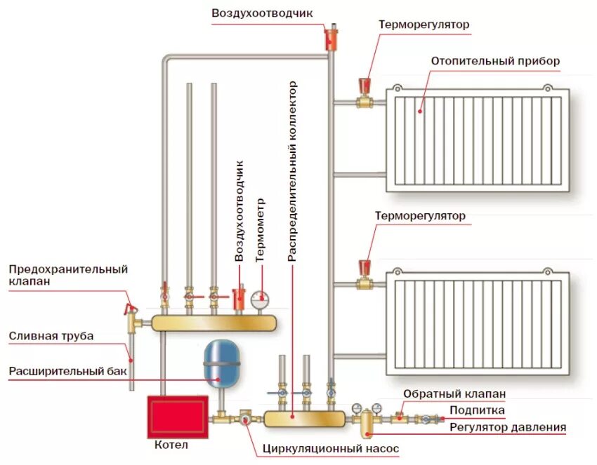 Давление радиатора отопления. Циркуляционный насос в системе отопления схема. Схема подключения циркуляционного насоса в систему отопления. Система отопления без циркуляционного насоса схема подключения. Схема подключения радиаторов отопления через циркуляционный насос.