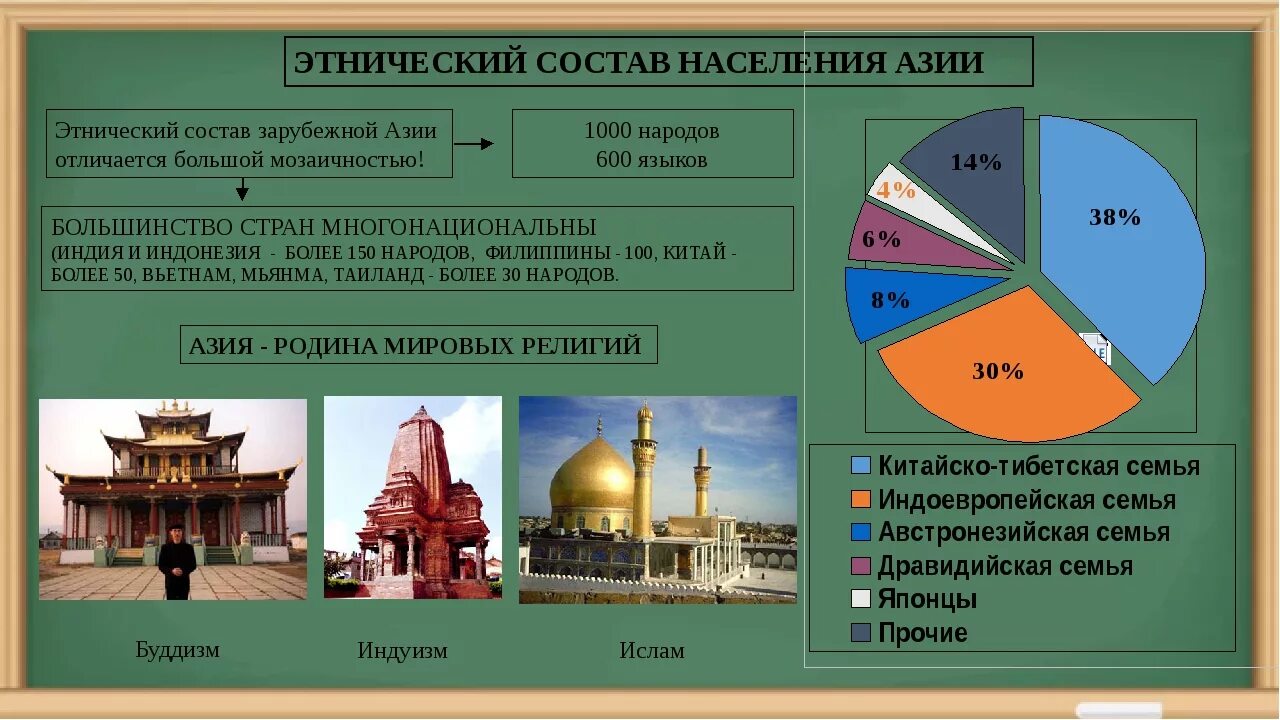 Религии населения юго западной азии