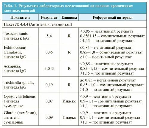 Определение суммарных антител классов. Лямблии суммарные антитела что это. анализ на антитела лямблии. лямблии коэффициент позитивности. антитела к лямблиям положительный.