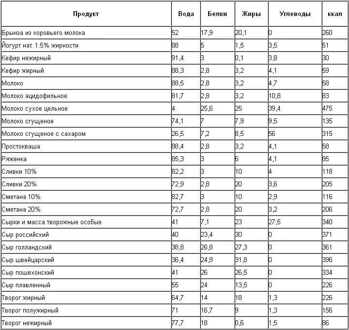 Таблица калорий на 100 грамм продукта белка. Белковые продукты список таблица калорийность. Белки жиры и углеводы таблица продуктов для похудения. Таблица продуктов белки жиры и углеводы калории для похудения. Безуглеводные продукты для похудения