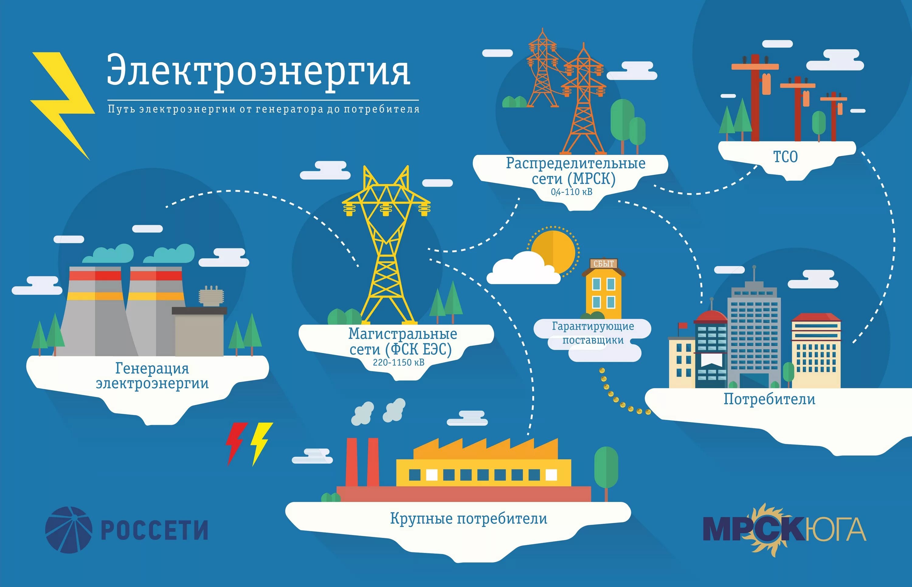Инфографика Энергетика. Схема распределения электроэнергии. Потребители электрической энергии. Инфографика электроэнергия.