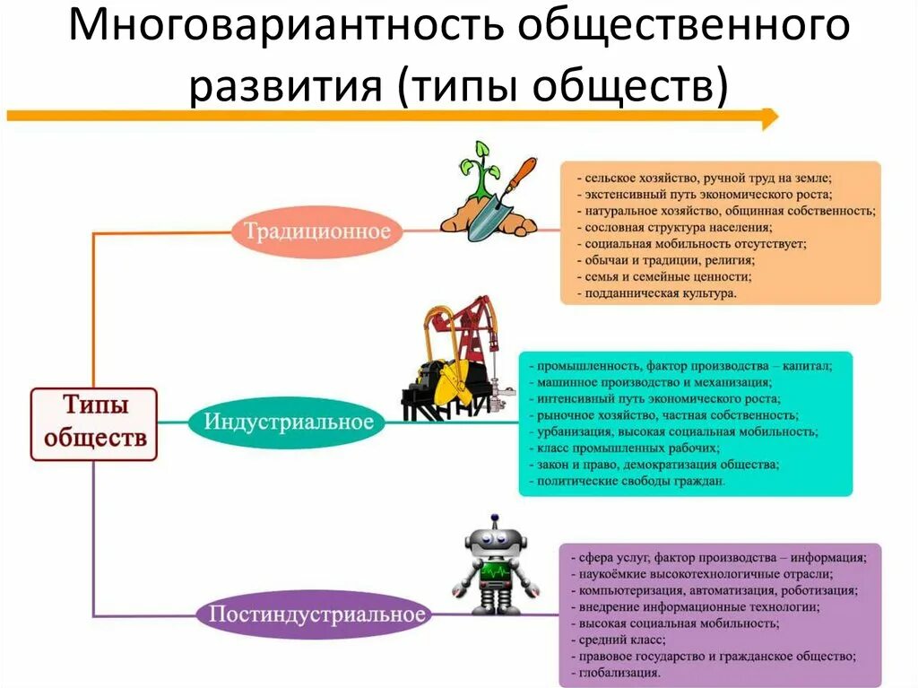 Интеллект карта многовариантность общественного развития. 17. Многовариантность общественного развития (типы общества).. Многовариантность общественного развития ЕГЭ. Интеллект карта типы обществ.