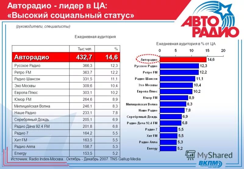 Радио москвы и московской области частота