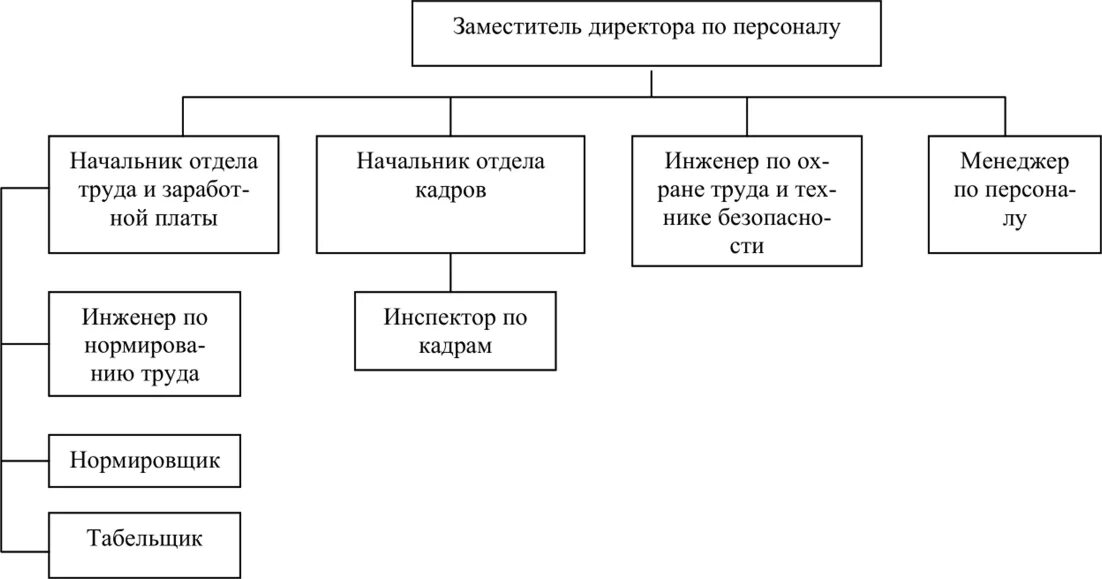 Служба организации. Организационная структура отдела кадров схема. Структура кадровой службы организации схема. Структура кадровой службы организации пример. Структура службы управления персоналом организации схема.