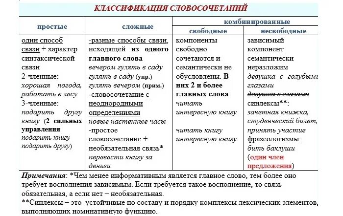 Классификация словосочетаний. Таблица по синтаксису. Классификация типов словосочетаний. Виды словосочетаний в английском языке. Синтаксическая структура слов