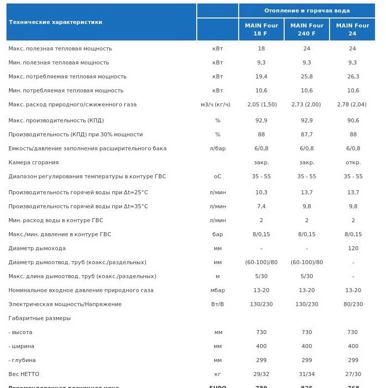 Котел газовый бакси майн фор 240. Технические характеристики котлов газовых бакси. Потребляемая электрическая мощность газового котла бакси mainfour 18f. Газовый котел Baxi mainfour 240f потребление электроэнергии. Газовый котел оазис ошибка