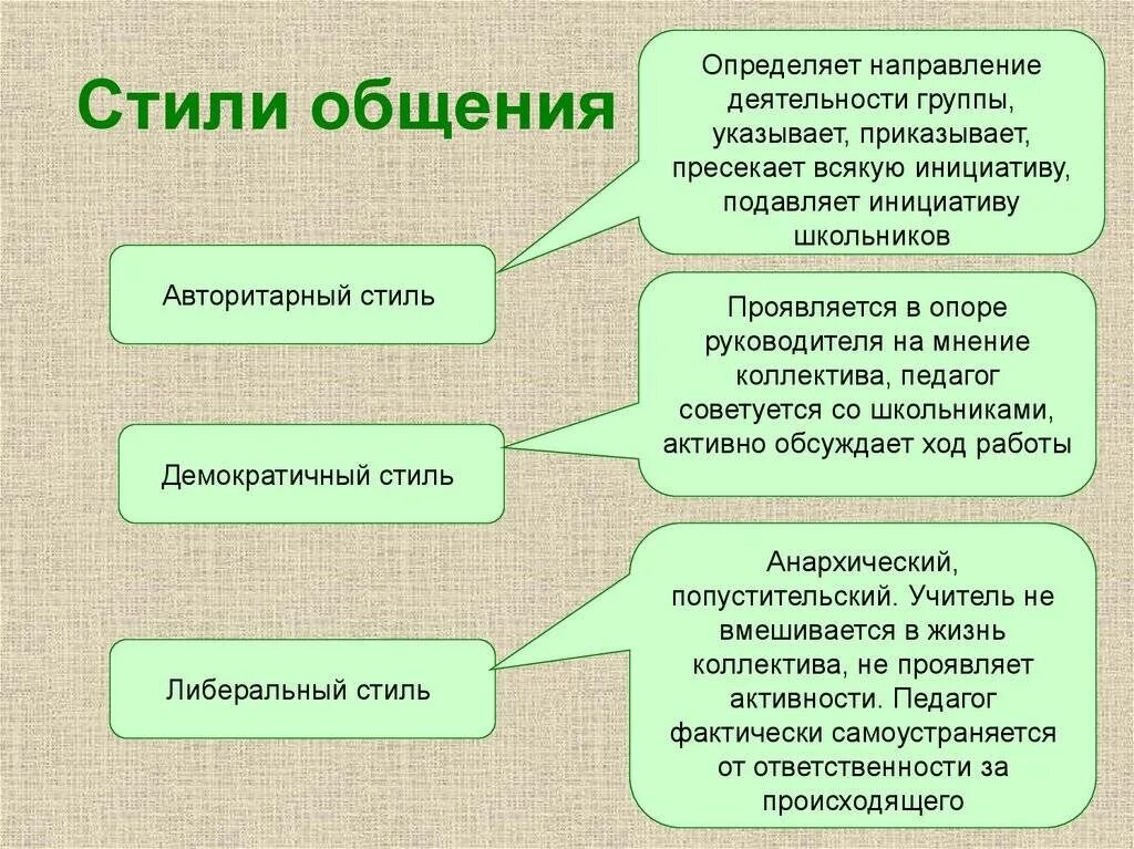 Социальные стили общения