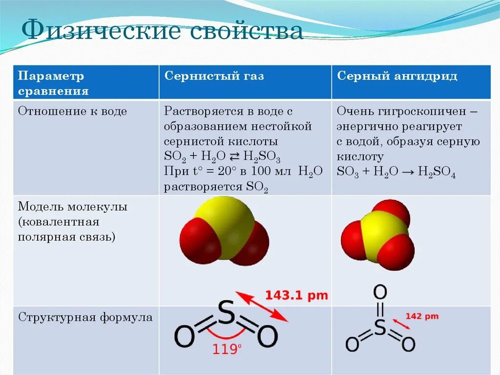 Формула газа серы. Строение сернистого газа so2. Физико-химические свойства оксида серы. So2 ГАЗ сернистый ангидрид. Сернистый ГАЗ формула вещества.