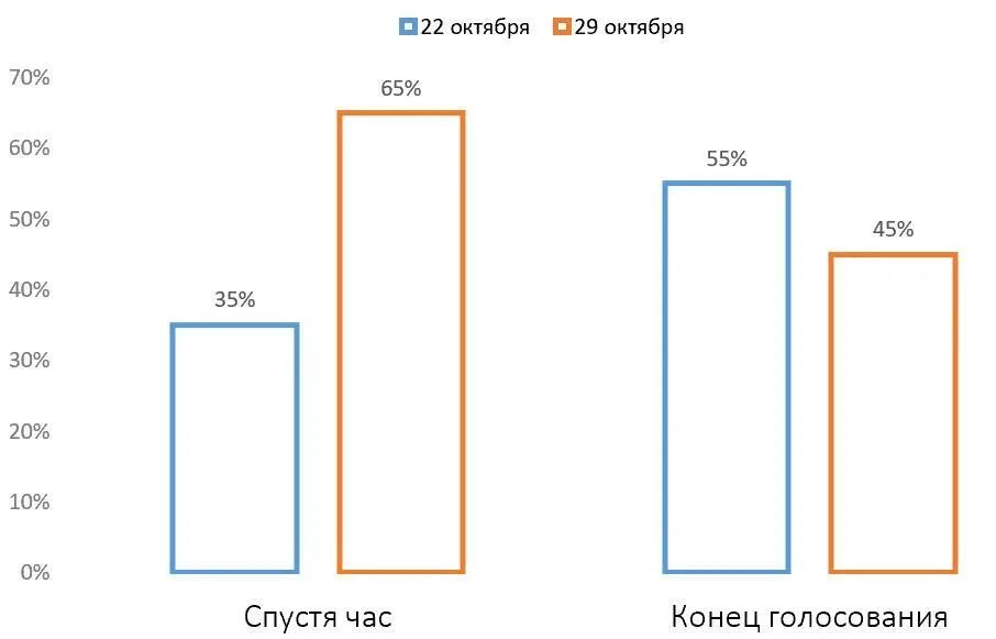 Голосование какие дни. Как распределились голоса. Две шкалы голосования график. График октябрь 22.