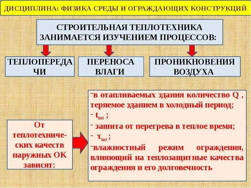Ограждающие функции. Теплоустойчивость ограждающих конструкций. физика среды. физика среды и ограждающих конструкций изучает перенос тепла. строительная теплотехника ограждающие конструкции.