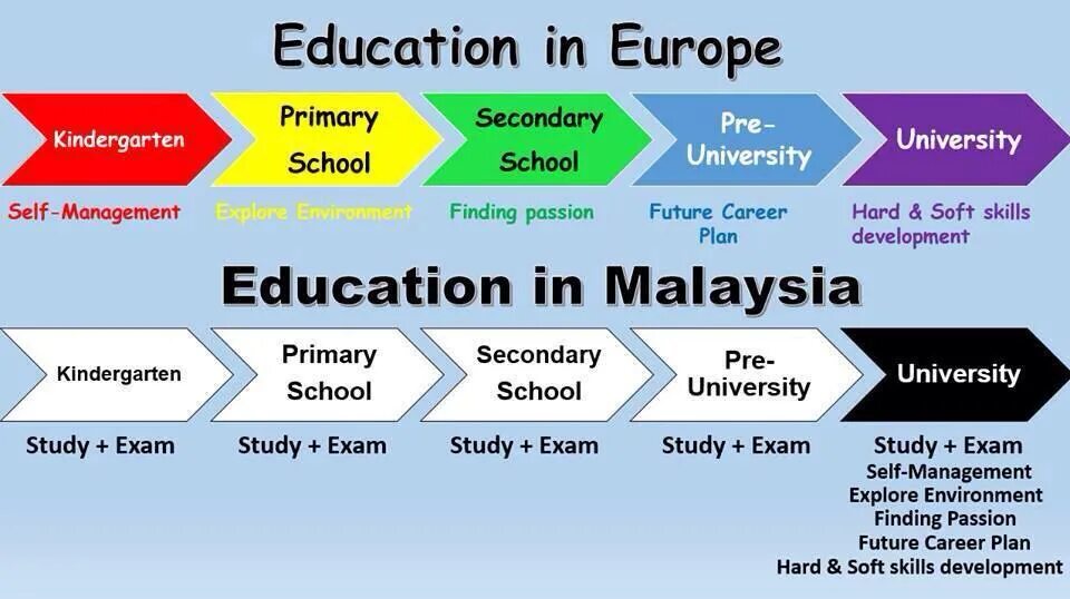 Primary system. Primary secondary School. Primary and secondary Education. Education and Future career. Europe Education System.