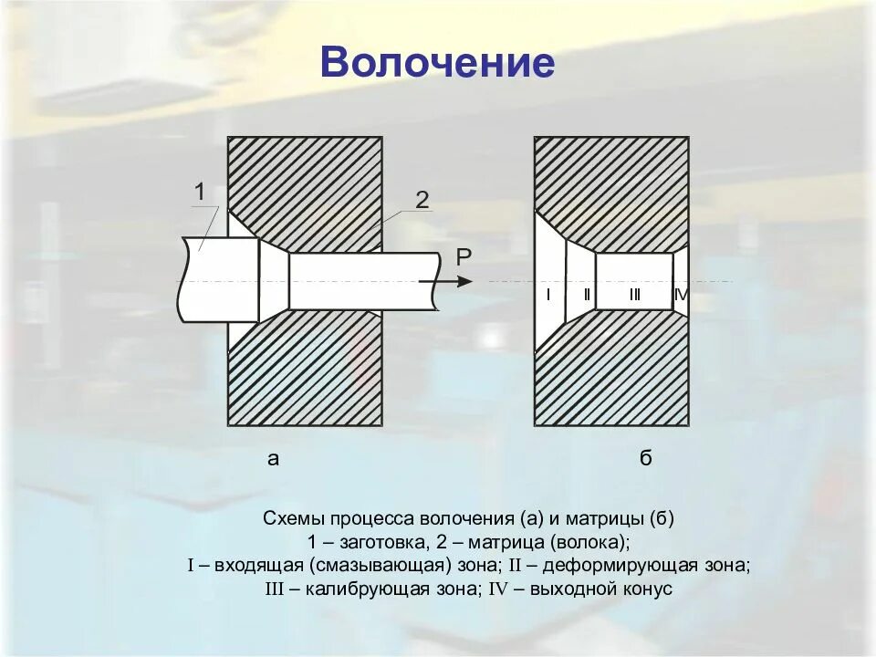 Волочение металла. Обработка металлов давлением волочение схема. схемы процессов омд волочение. схема волочения прутка. волочение схема обработки.