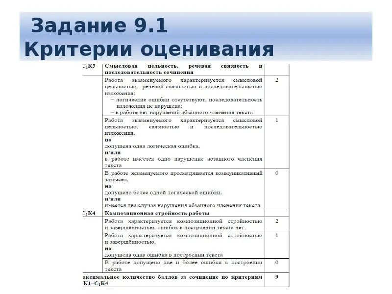 Информатика оценивание огэ. Критерии оценивания сочинения огэ 2025. сочинение 9.3 огэ критерии критерии оценивания. критерии оценивания сочинения огэ 9.3. критерии огэ русский сочинение.