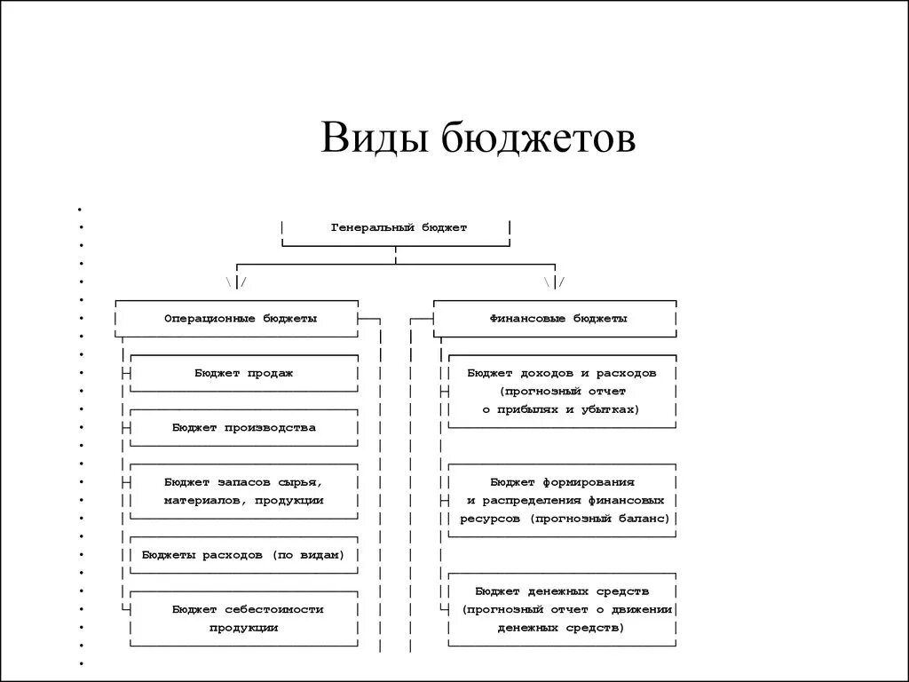 Основные группы бюджетов. Виды бюджетов организации. Типы бюджетов предприятия. Виды основных бюджетов. Виды бюджетов на предприятии.