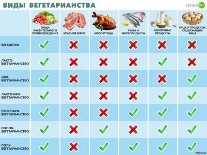 Чем питаются вегетарианцы