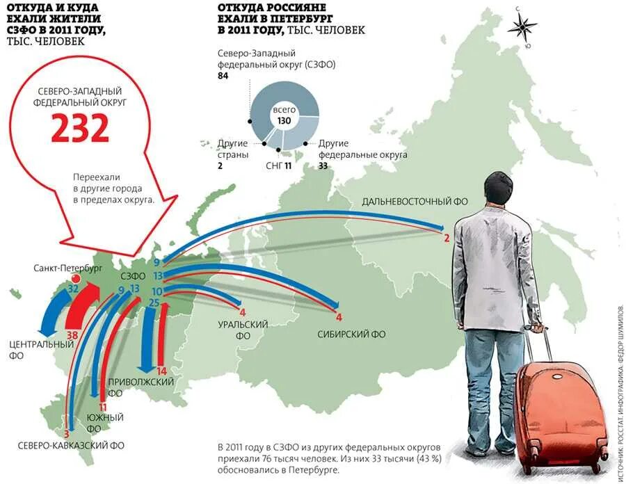 Миграция в пределах страны. Миграция инфографика. Инфографика миграция из России. Миграция из регионов в Москву статистика. Миграция из Москвы в регионы.